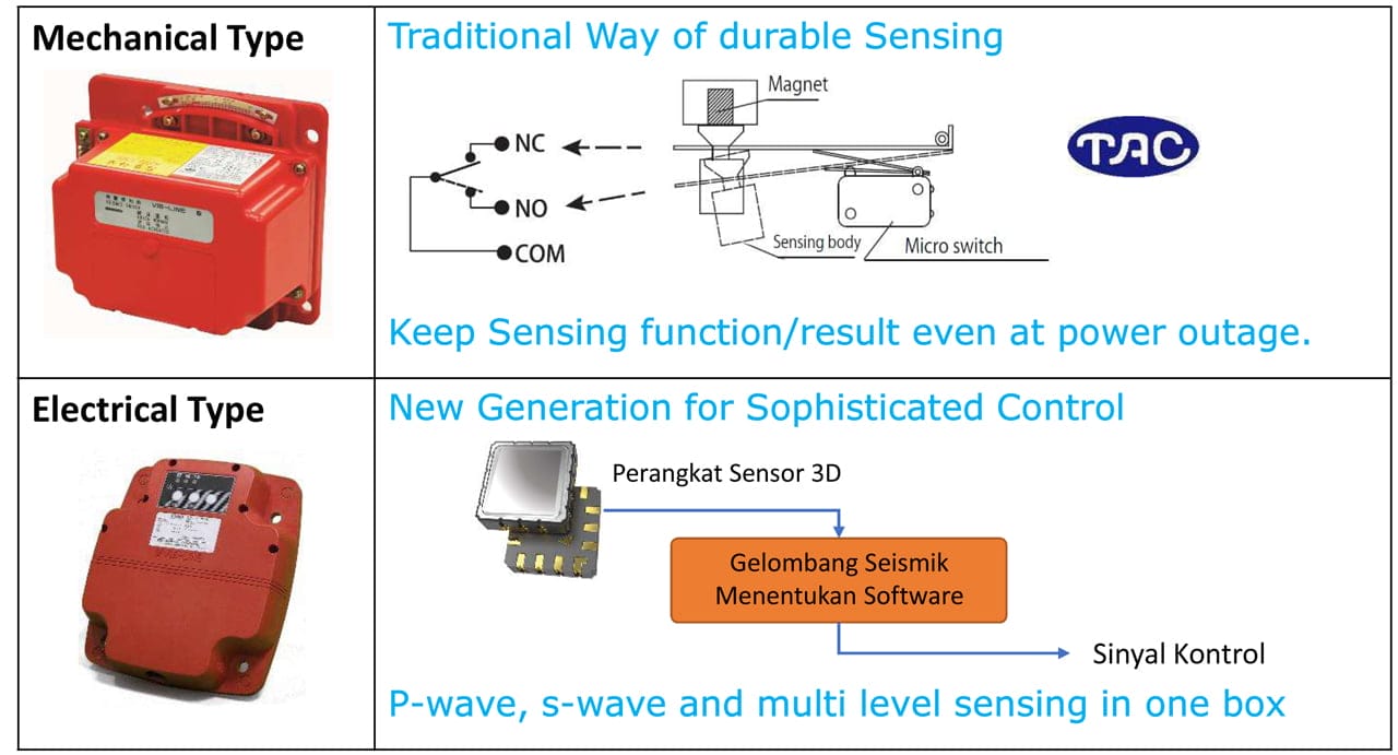 sensor gempa mekanik dan sensor gempa elektrik