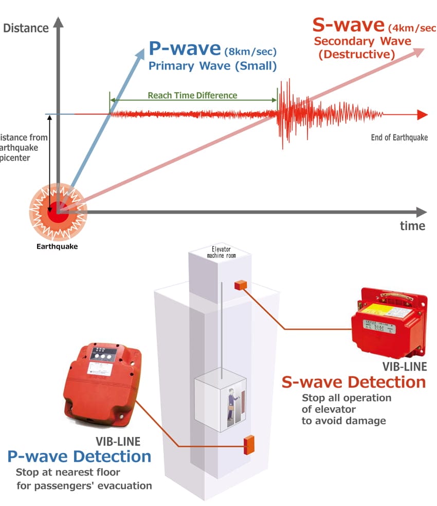 cara kerja sensor gempa pada lift