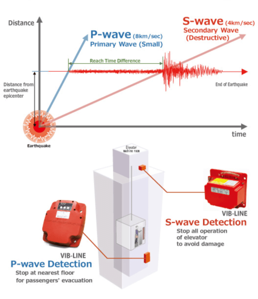 sensor gempa seismik gelombang P dan gelombang S